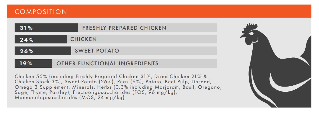 Merlin Vet Grain Free Chicken and Sweet potato Dog Food